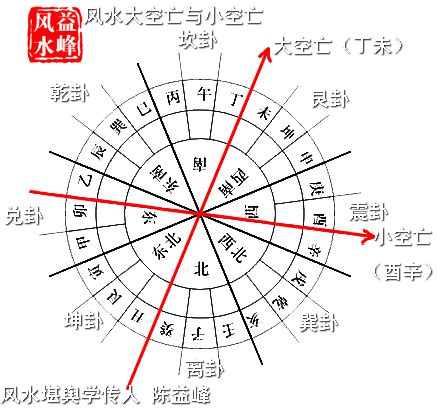 空亡线|风水学习—大玄空与二十四山